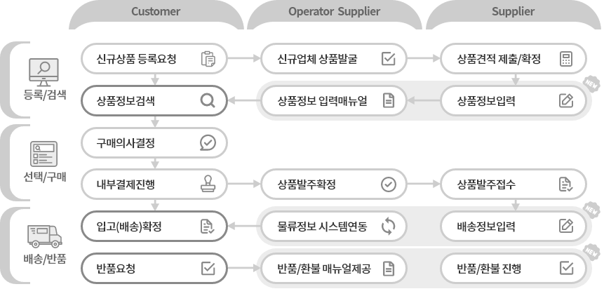 산업소모재 운영 프로세스